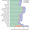 Neanderthal and Denisovan admixture in various non-african populations