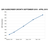 QRV Subscriber Growth September 2018 - April 2019